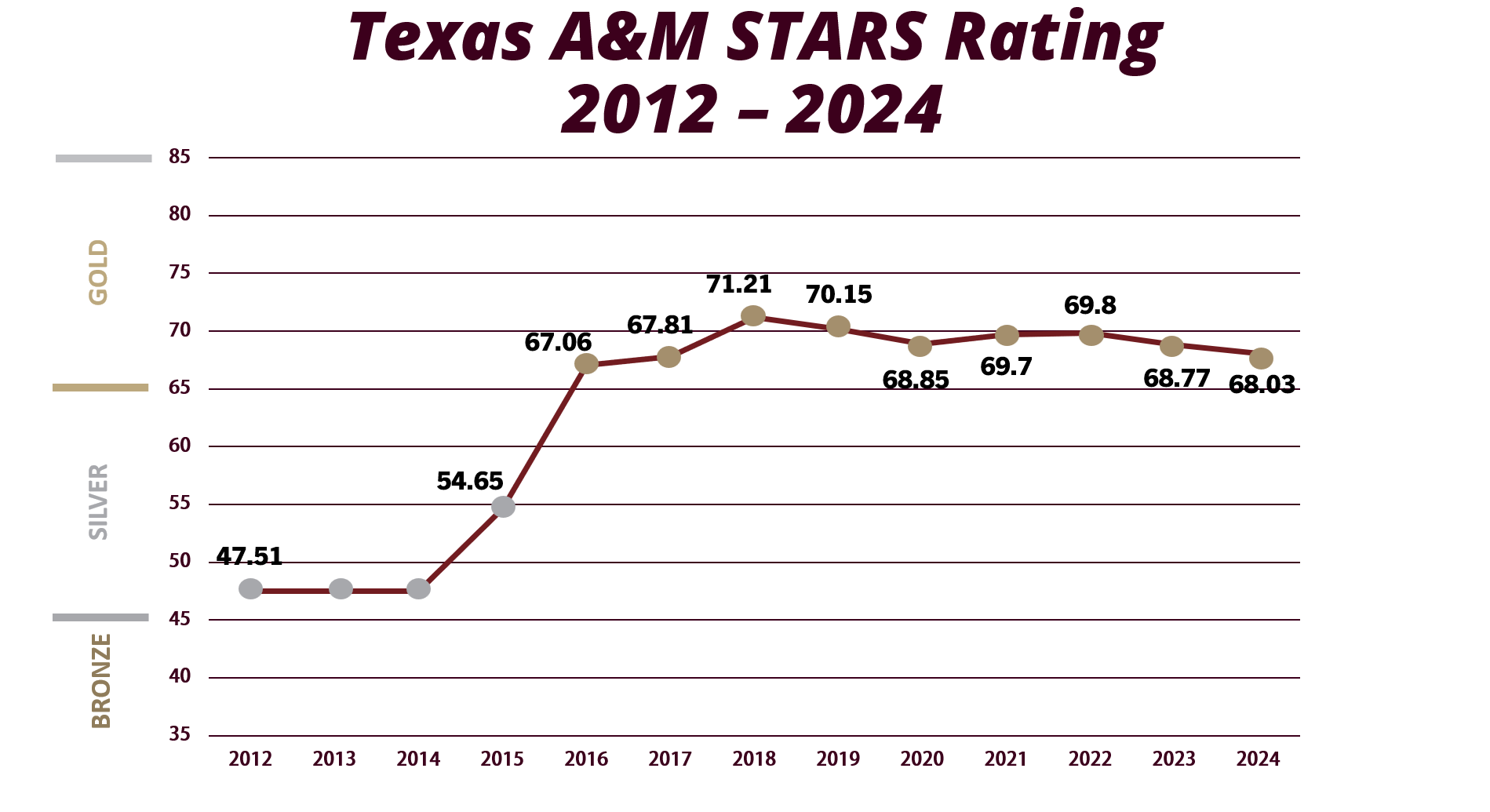 Line graph depicting the Texas A&M STARS Rating from 2012 to 2023, showing a trend of increasing performance with specific yearly ratings highlighted.