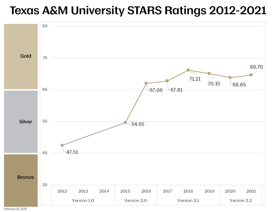 A graph depicting the STARS ratings of Texas A&M University from the year 2012 to 2021 . The scores are silver in 2012 and 2015, with 47.51 and 54.65 respectively.  Then gold annually from 2016 to 2020 with 67.06, 67.81, 71.21, 70.15, 68.85, and 69.70 . The target for 2022 is 75.