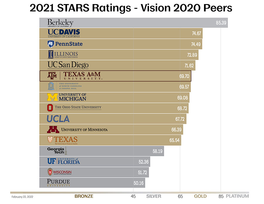 A horizontal bar graph comparing the STARS rating of TAMU with Vision 2020 Institutions. UC Berkeley, Georgia Tech, UC Davis, University of North Carolina, University of Michigan, and UC San Diego scored above Texas A&M.  While we outscored Ohio State, Penn State, UCLA, University of Minnesota, UT Austin, University of Wisconsin Madison, University of Florida, and Purdue.
