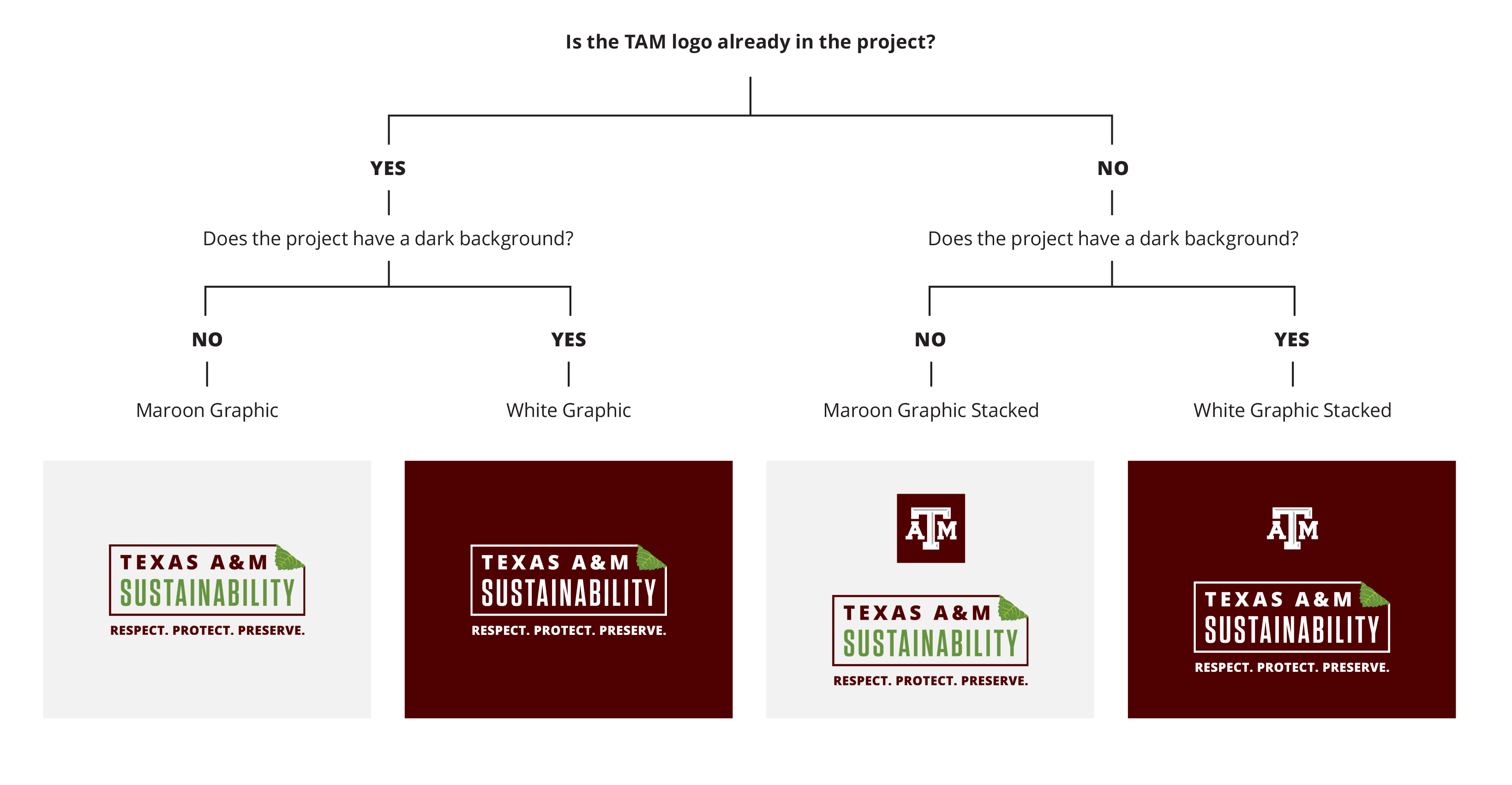 This image shows a decision tree for when and how to use both the logo lockup and the Sustainability Graphic.