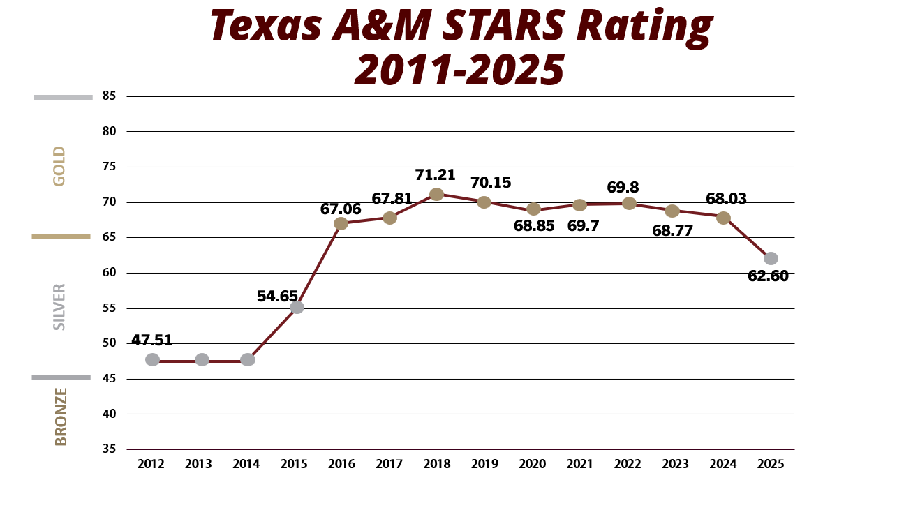 Line graph depicting the Texas A&M STARS Rating from 2012 to 2025, showing a trend of increasing performance, then decreasing performance in 2025, with specific yearly ratings highlighted.